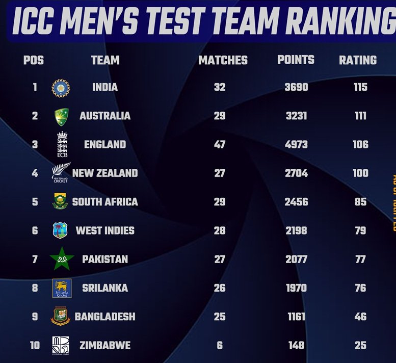 Impact on ICC Rankings