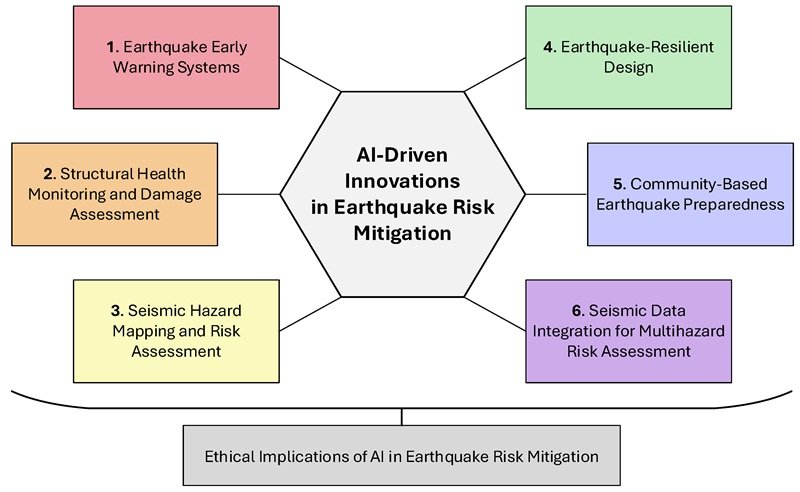 Technology and Innovation in Earthquake Monitoring